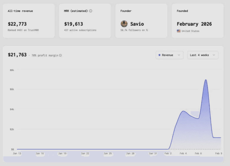 Savio revenue dashboard showing $19,613 MRR and $22,773 all-time revenue from OpenClaw product